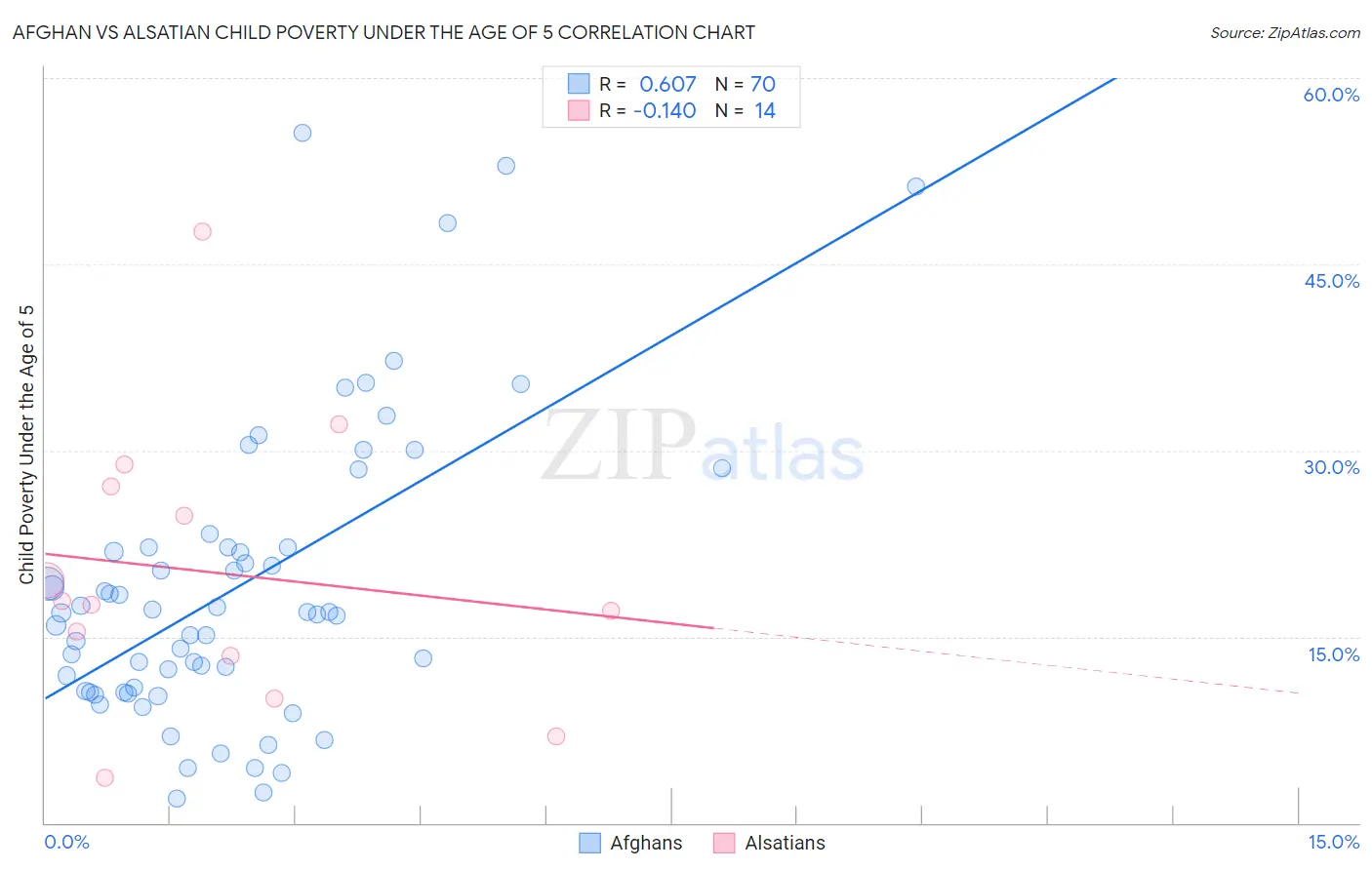 Afghan vs Alsatian Child Poverty Under the Age of 5