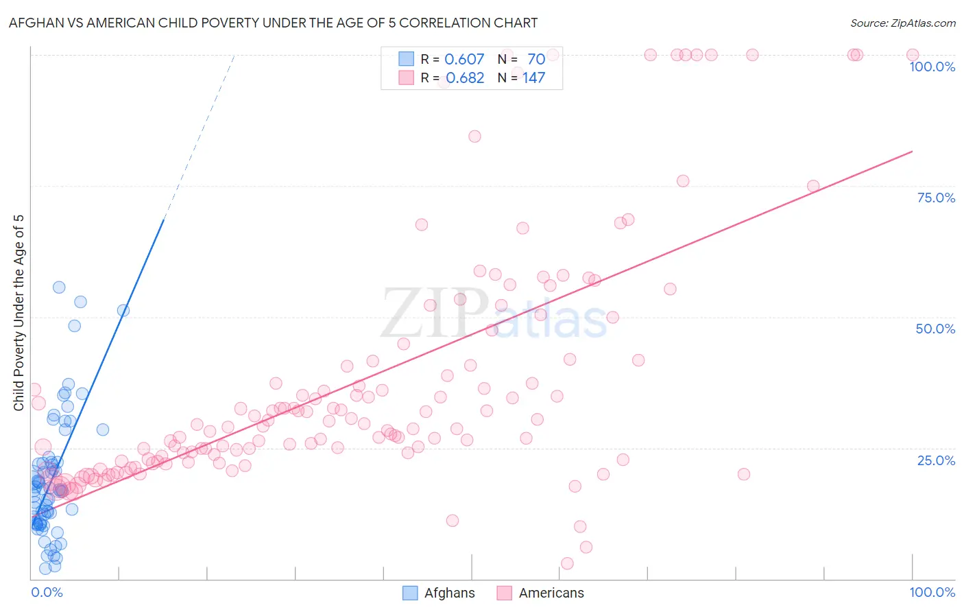 Afghan vs American Child Poverty Under the Age of 5