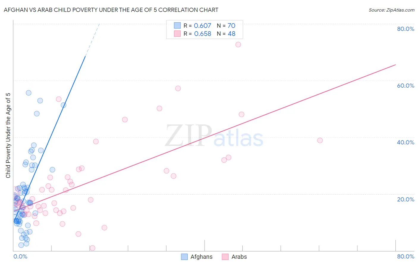 Afghan vs Arab Child Poverty Under the Age of 5