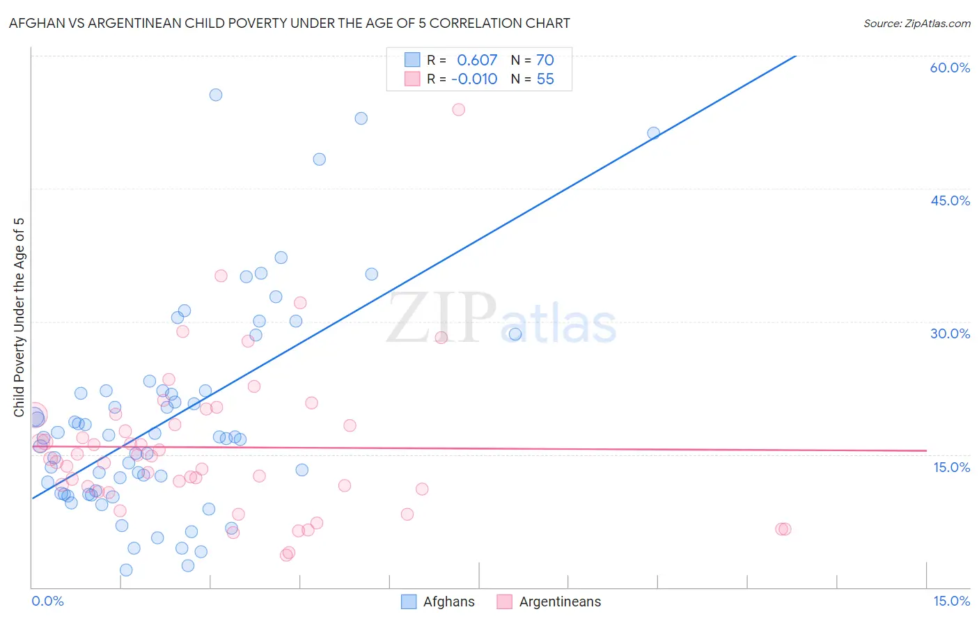 Afghan vs Argentinean Child Poverty Under the Age of 5
