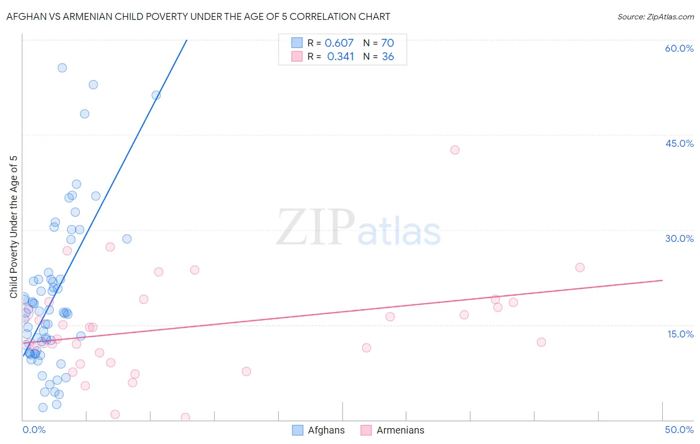 Afghan vs Armenian Child Poverty Under the Age of 5