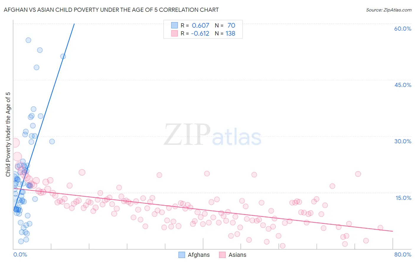 Afghan vs Asian Child Poverty Under the Age of 5