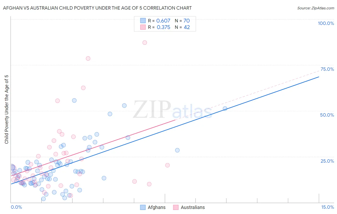 Afghan vs Australian Child Poverty Under the Age of 5