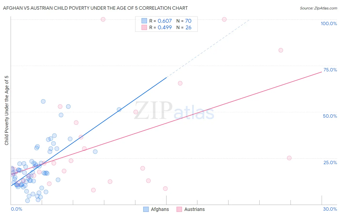 Afghan vs Austrian Child Poverty Under the Age of 5