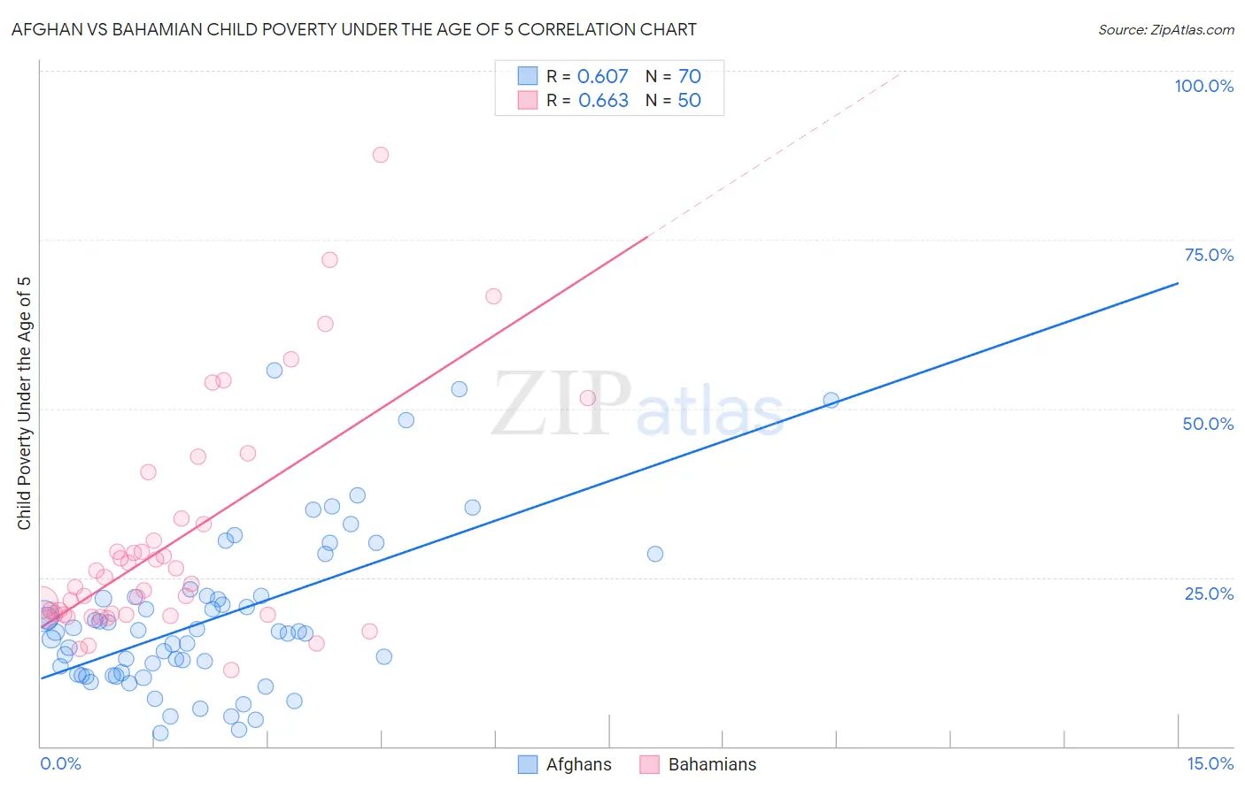 Afghan vs Bahamian Child Poverty Under the Age of 5