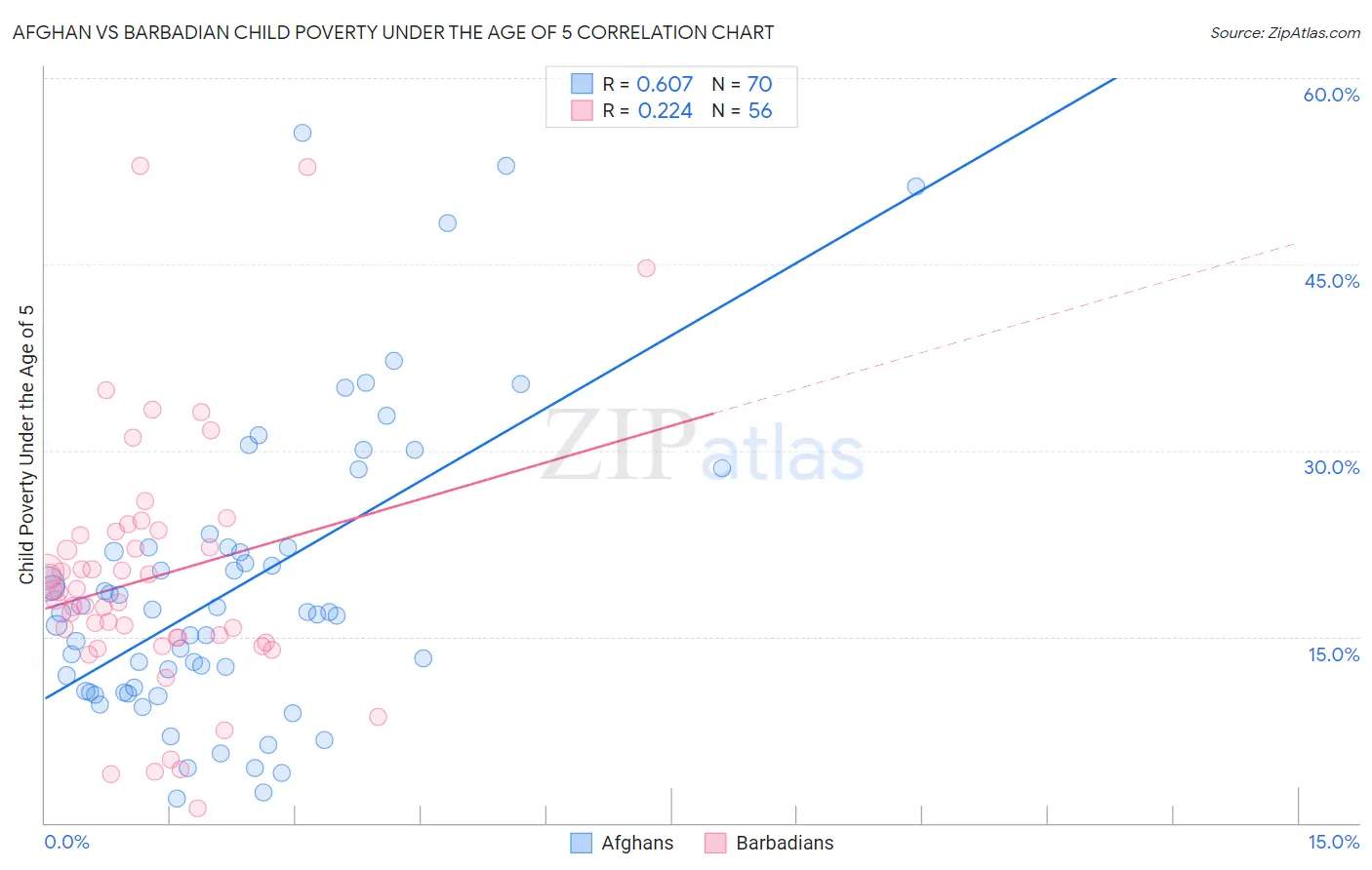 Afghan vs Barbadian Child Poverty Under the Age of 5