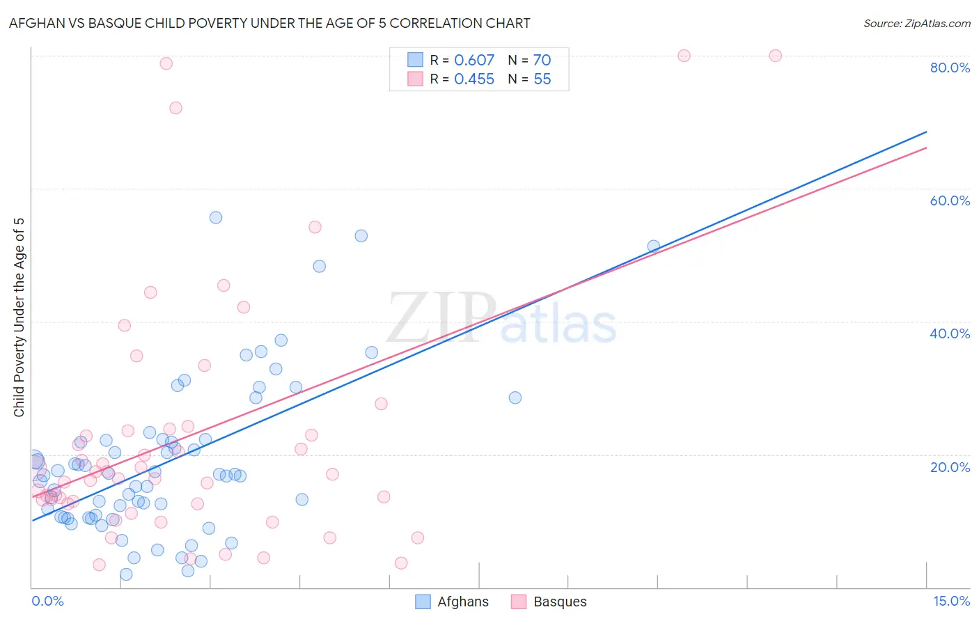Afghan vs Basque Child Poverty Under the Age of 5