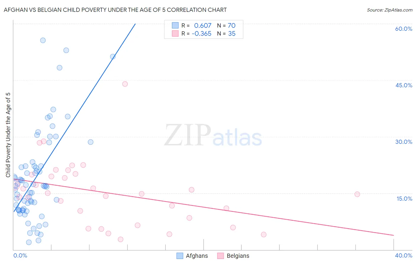 Afghan vs Belgian Child Poverty Under the Age of 5