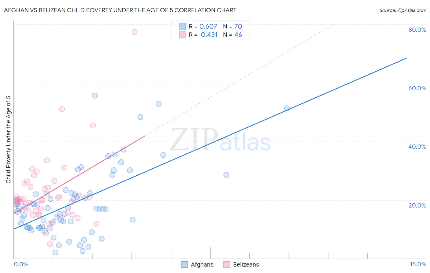 Afghan vs Belizean Child Poverty Under the Age of 5
