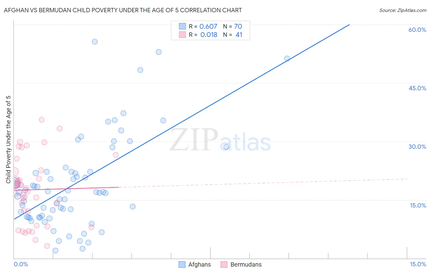 Afghan vs Bermudan Child Poverty Under the Age of 5