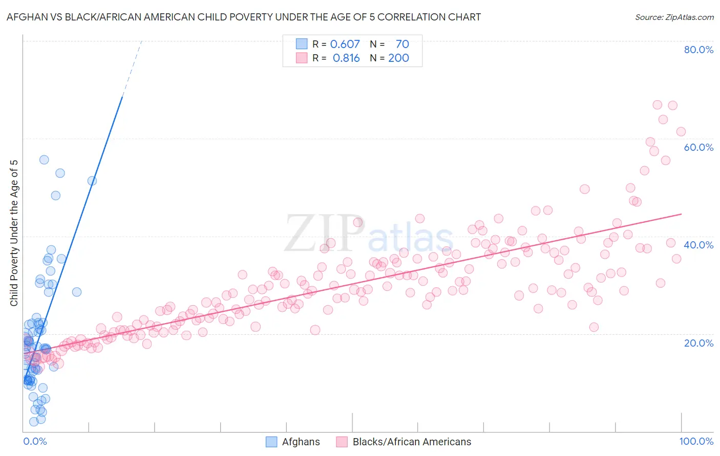 Afghan vs Black/African American Child Poverty Under the Age of 5