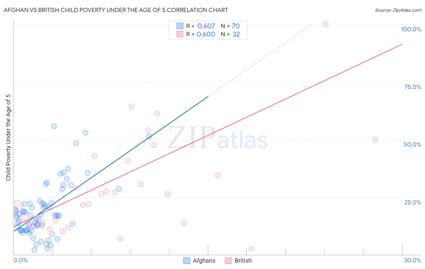 Afghan vs British Child Poverty Under the Age of 5