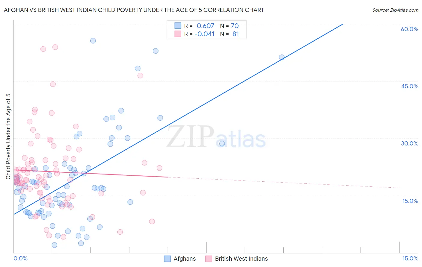 Afghan vs British West Indian Child Poverty Under the Age of 5
