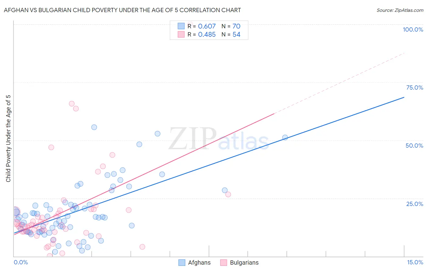 Afghan vs Bulgarian Child Poverty Under the Age of 5