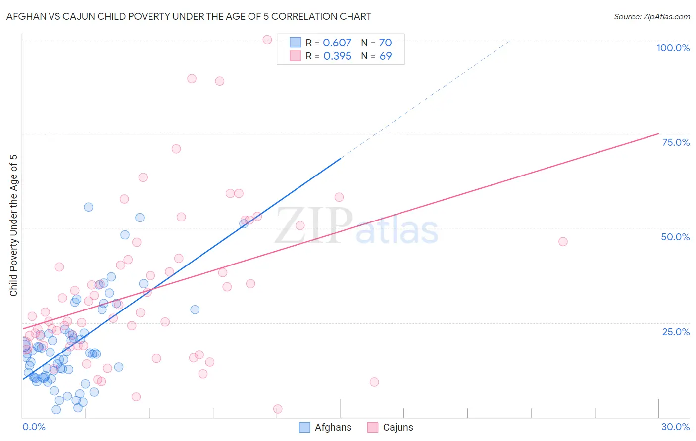 Afghan vs Cajun Child Poverty Under the Age of 5