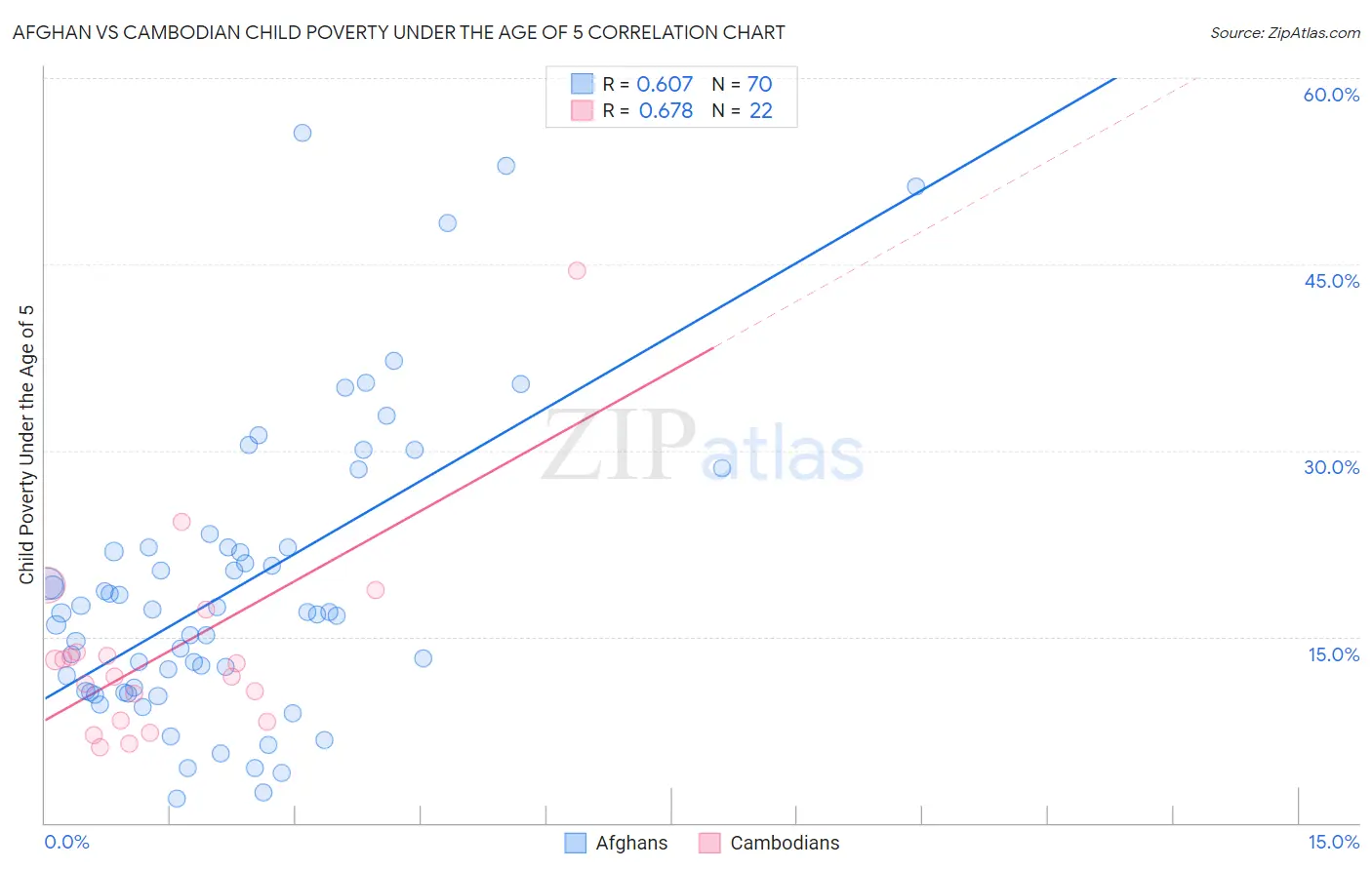 Afghan vs Cambodian Child Poverty Under the Age of 5