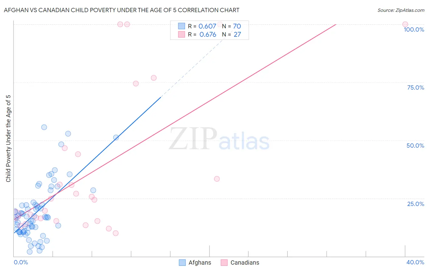 Afghan vs Canadian Child Poverty Under the Age of 5