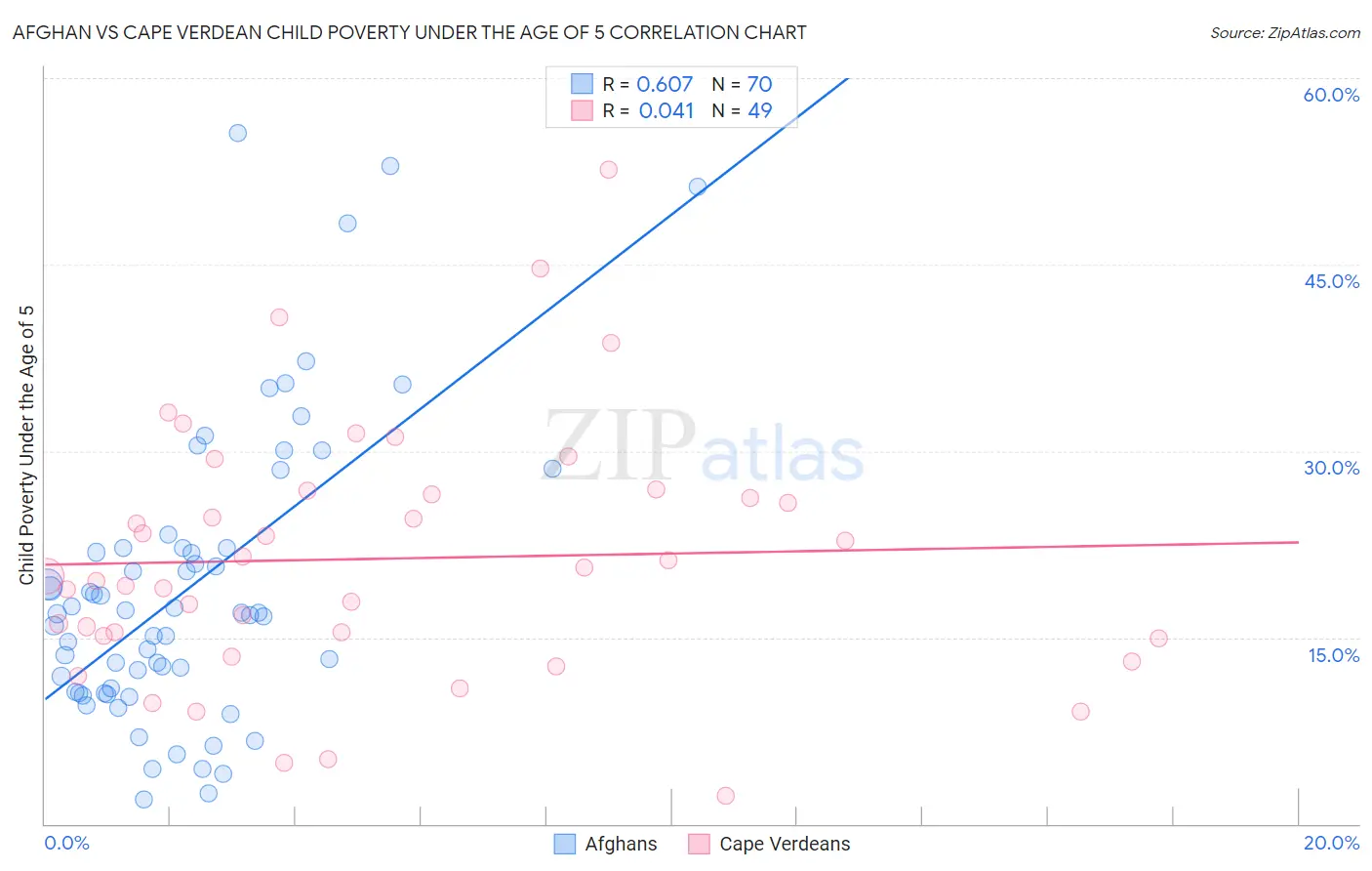 Afghan vs Cape Verdean Child Poverty Under the Age of 5