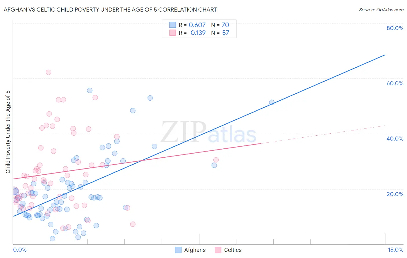 Afghan vs Celtic Child Poverty Under the Age of 5