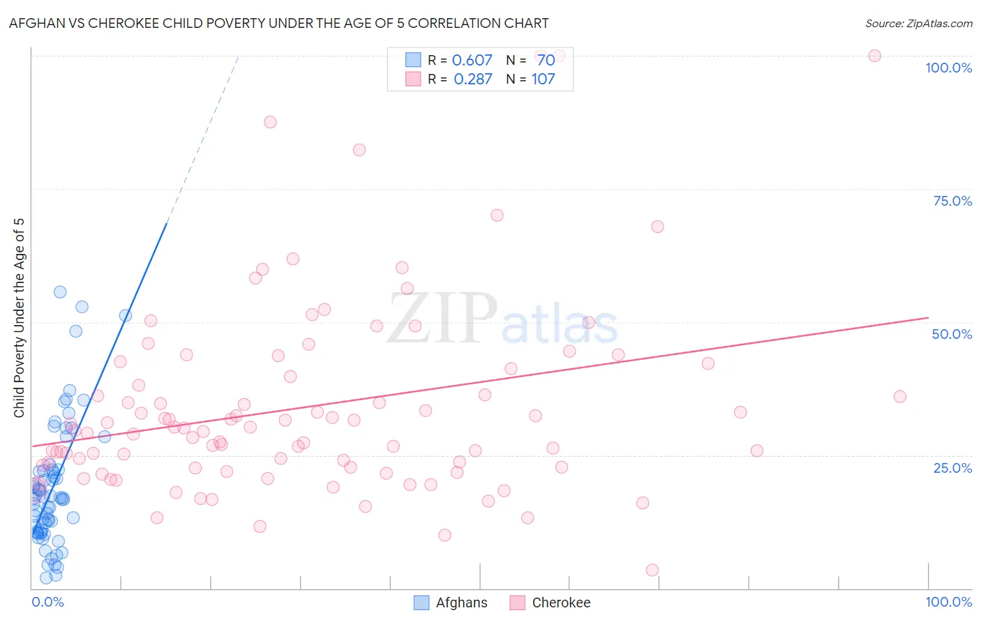 Afghan vs Cherokee Child Poverty Under the Age of 5