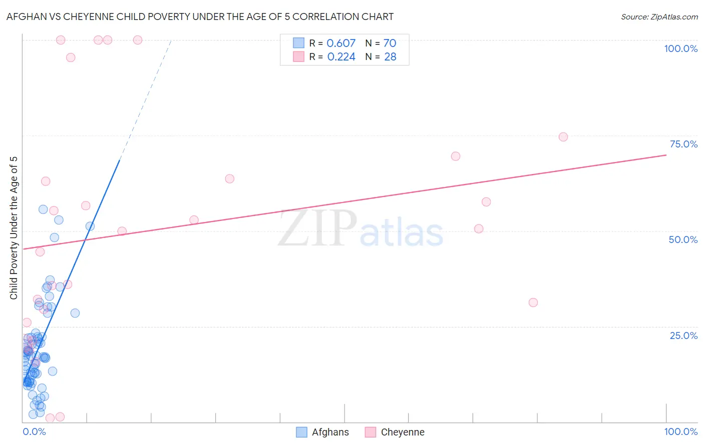Afghan vs Cheyenne Child Poverty Under the Age of 5