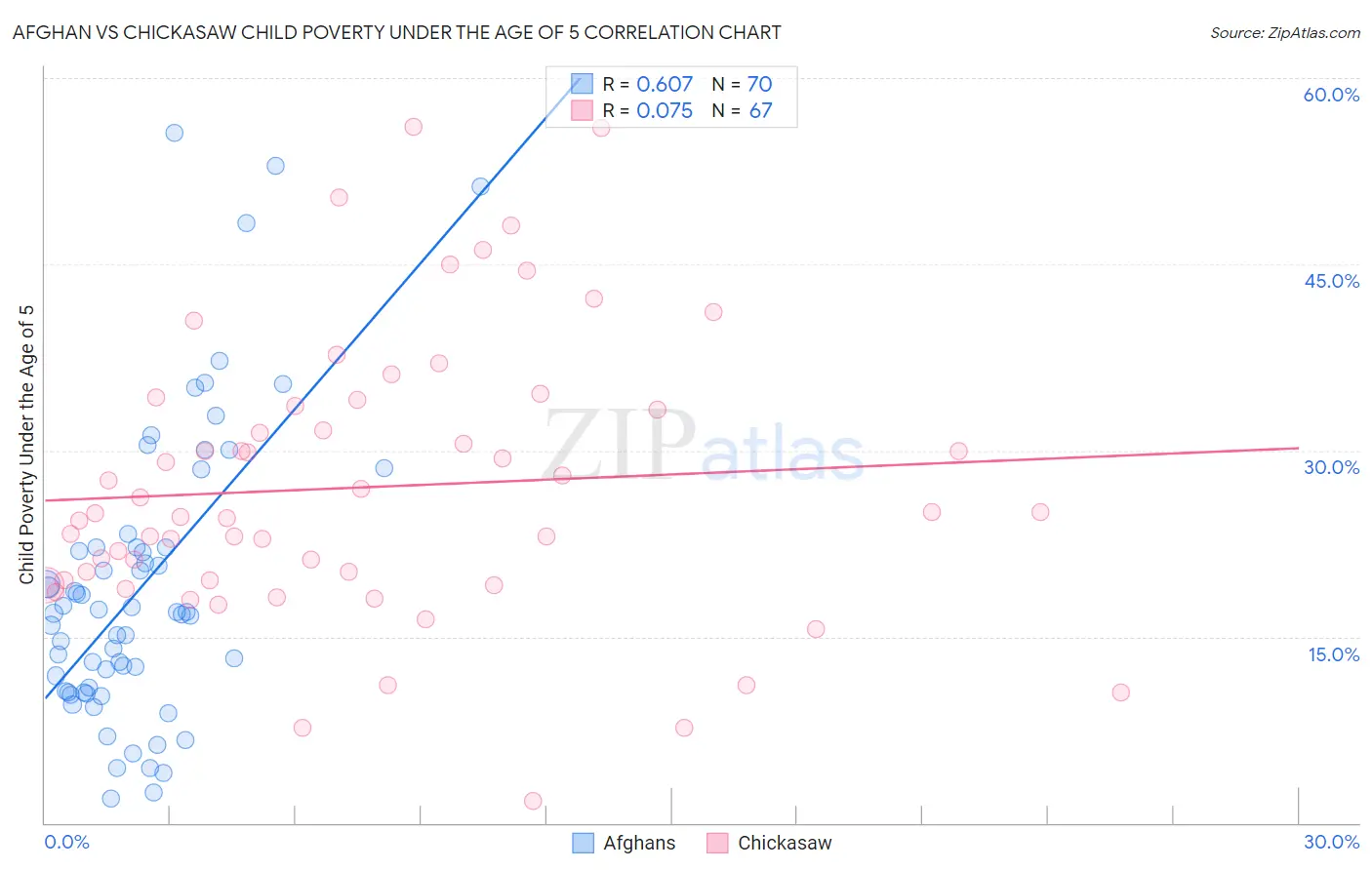 Afghan vs Chickasaw Child Poverty Under the Age of 5
