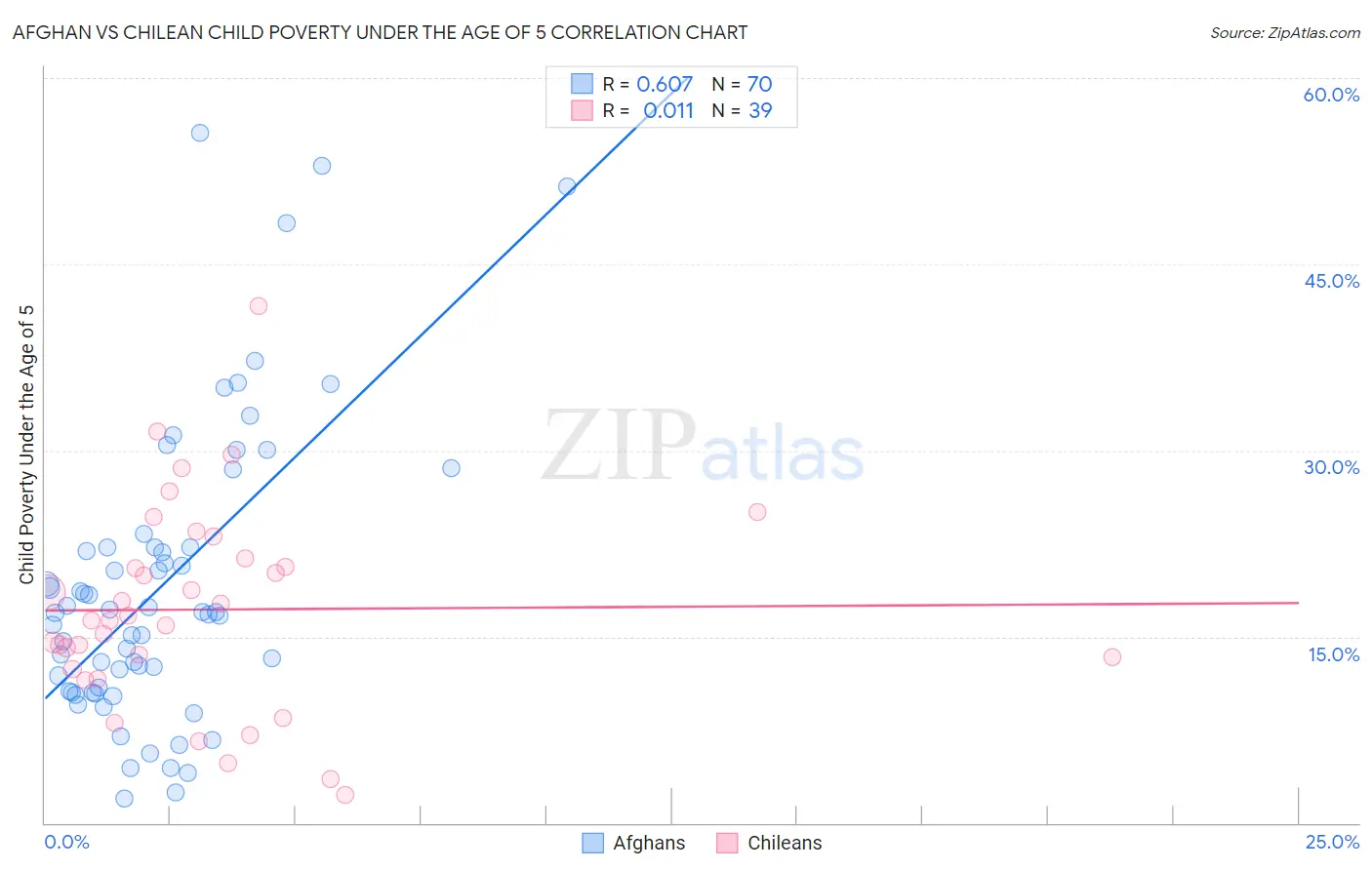 Afghan vs Chilean Child Poverty Under the Age of 5