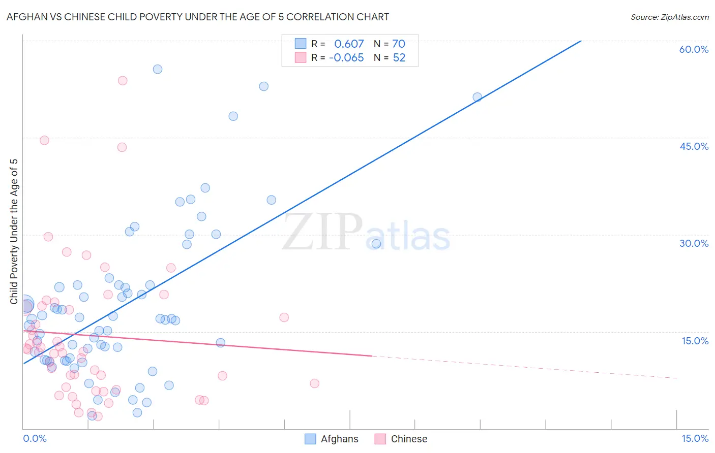 Afghan vs Chinese Child Poverty Under the Age of 5