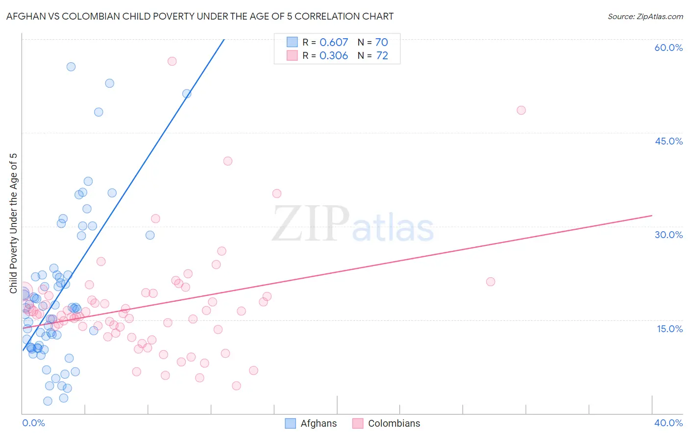 Afghan vs Colombian Child Poverty Under the Age of 5