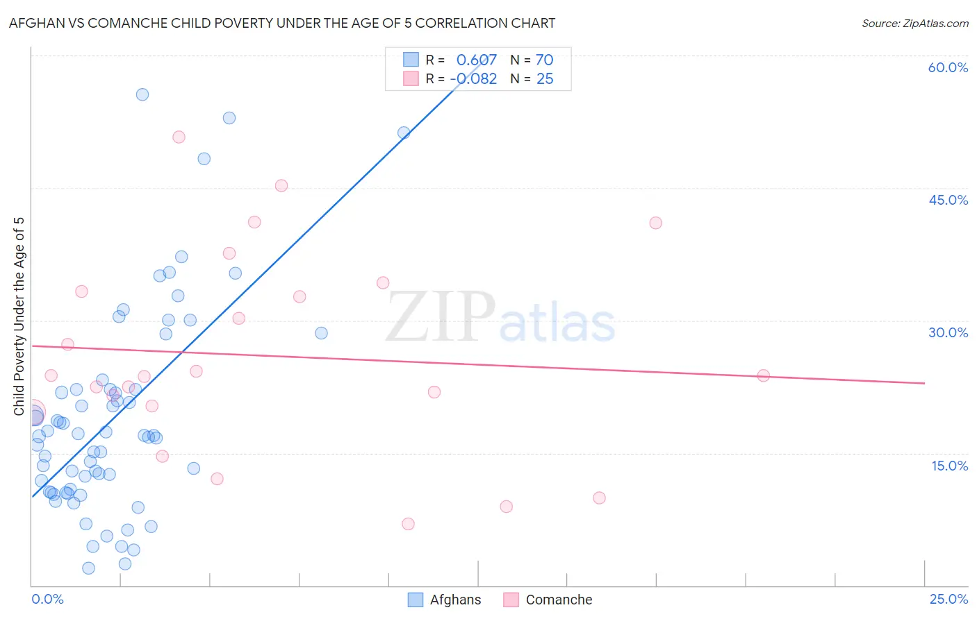 Afghan vs Comanche Child Poverty Under the Age of 5