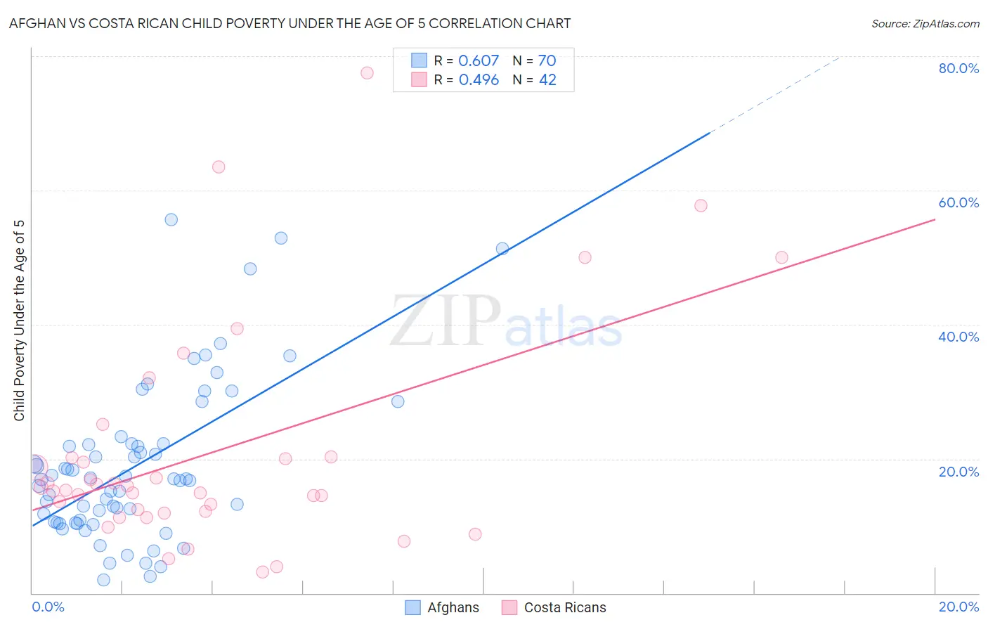 Afghan vs Costa Rican Child Poverty Under the Age of 5