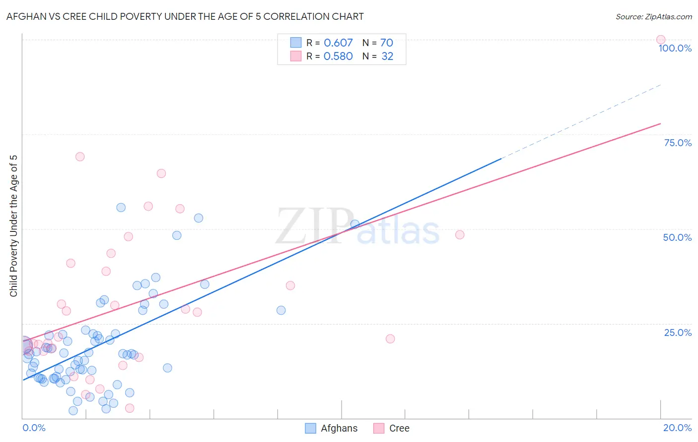 Afghan vs Cree Child Poverty Under the Age of 5