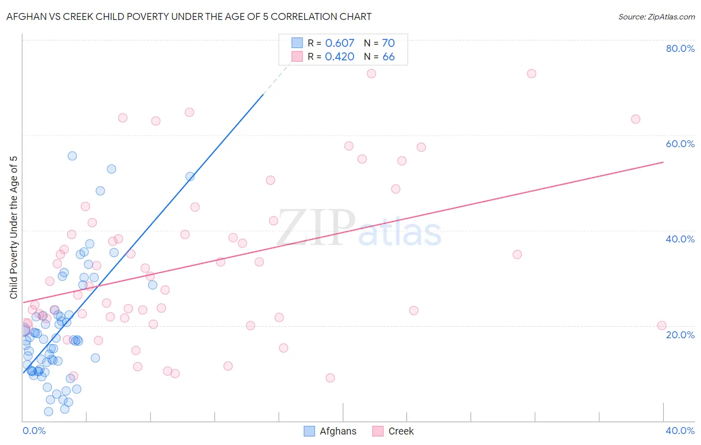 Afghan vs Creek Child Poverty Under the Age of 5