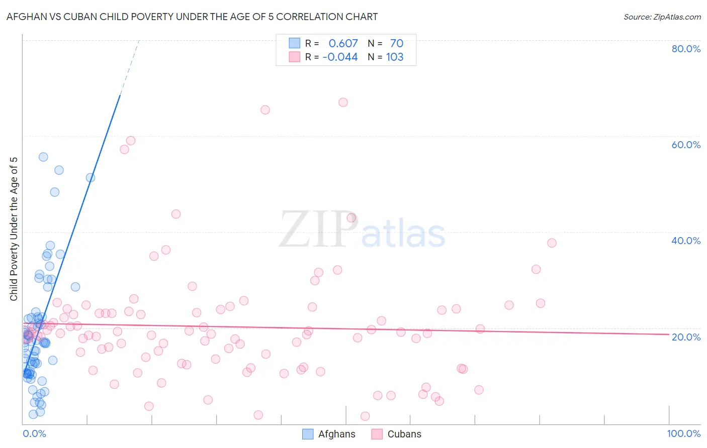 Afghan vs Cuban Child Poverty Under the Age of 5