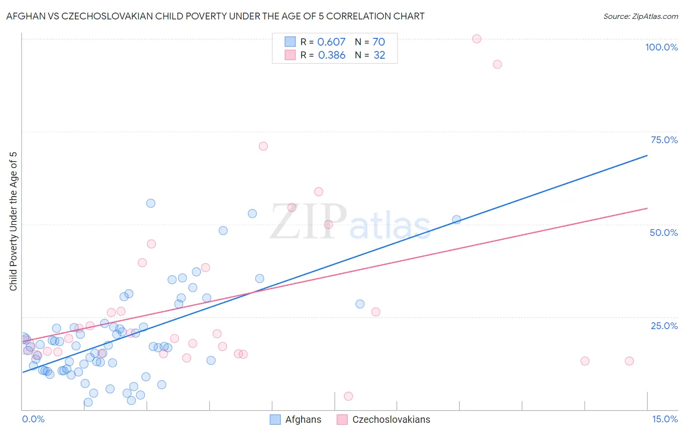 Afghan vs Czechoslovakian Child Poverty Under the Age of 5