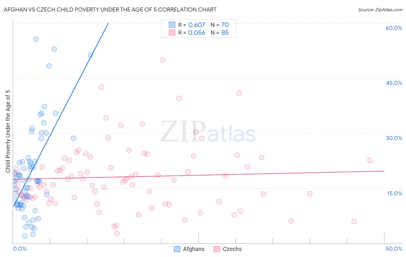 Afghan vs Czech Child Poverty Under the Age of 5