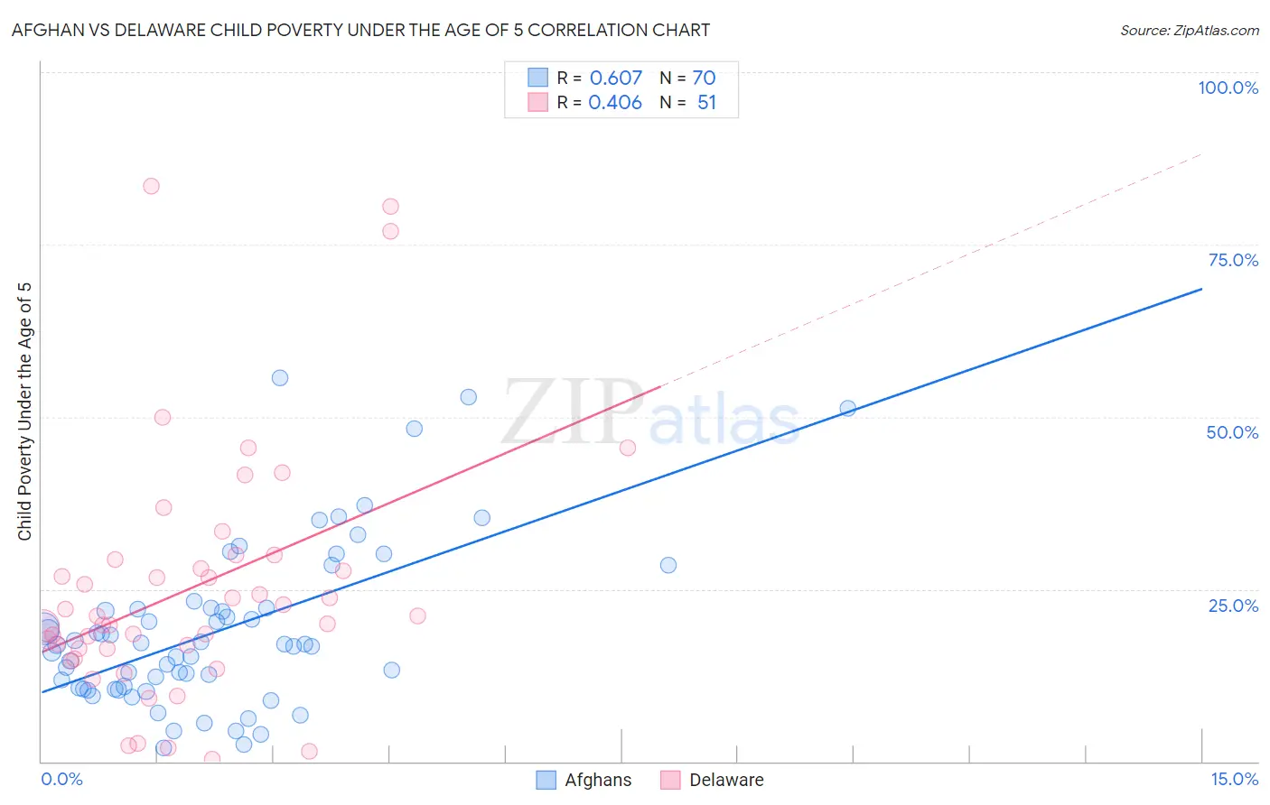 Afghan vs Delaware Child Poverty Under the Age of 5