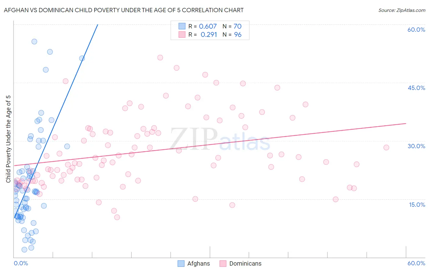 Afghan vs Dominican Child Poverty Under the Age of 5