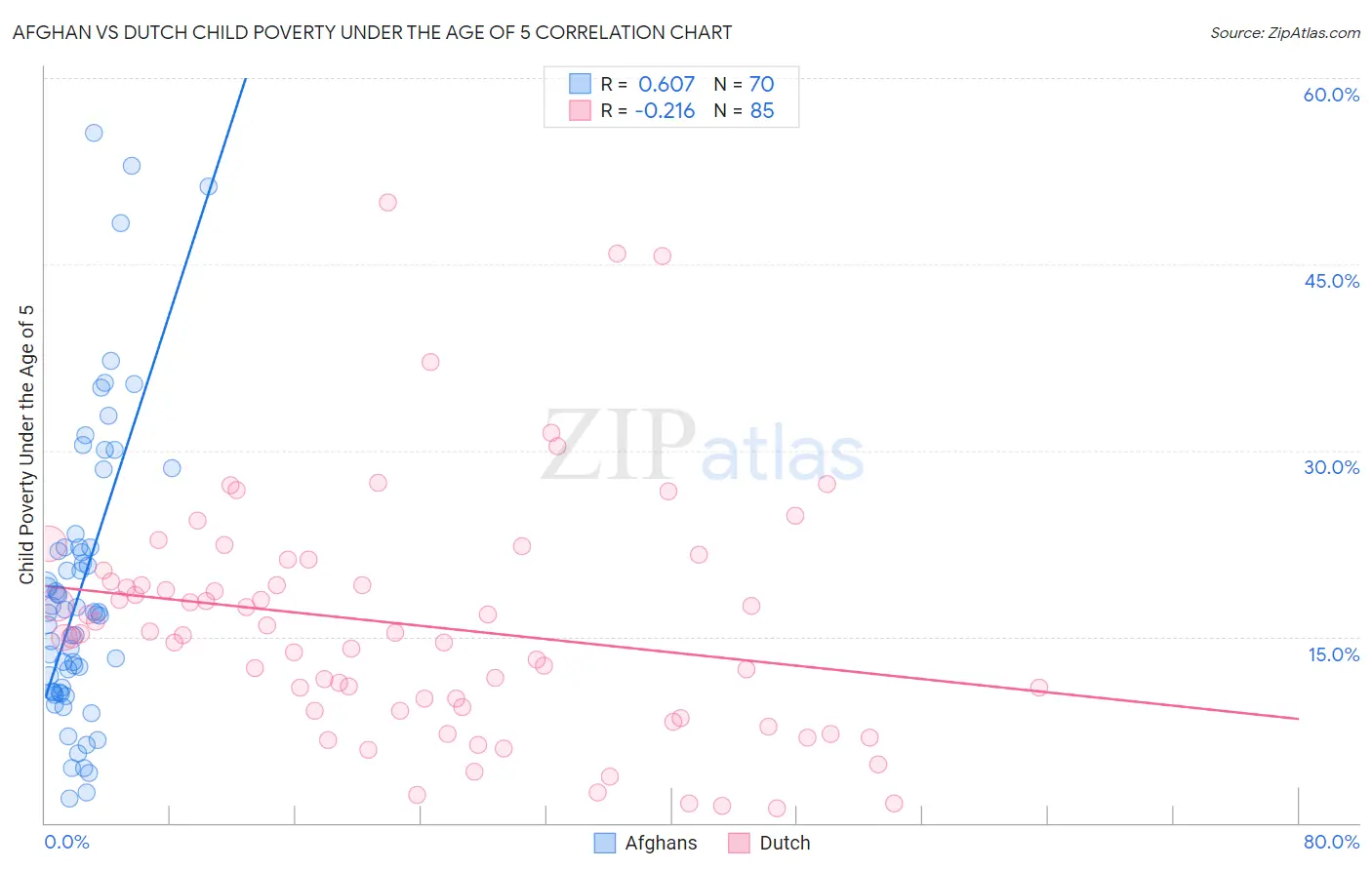 Afghan vs Dutch Child Poverty Under the Age of 5