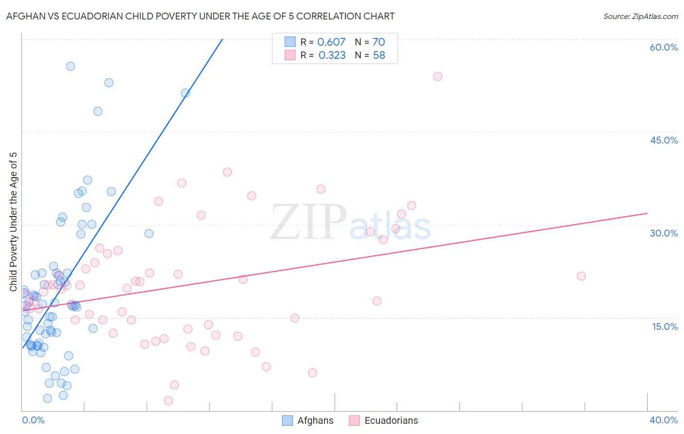 Afghan vs Ecuadorian Child Poverty Under the Age of 5