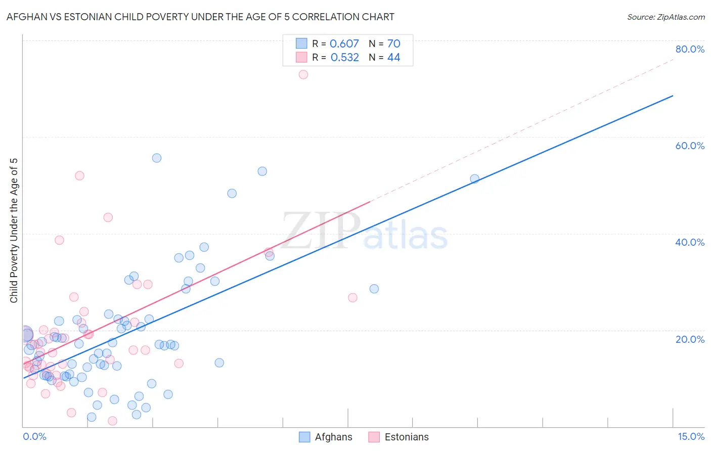 Afghan vs Estonian Child Poverty Under the Age of 5