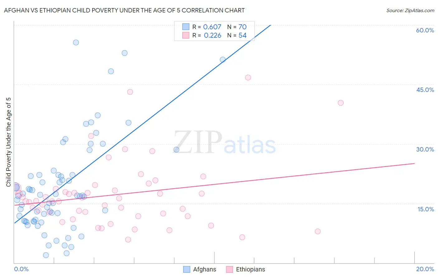 Afghan vs Ethiopian Child Poverty Under the Age of 5