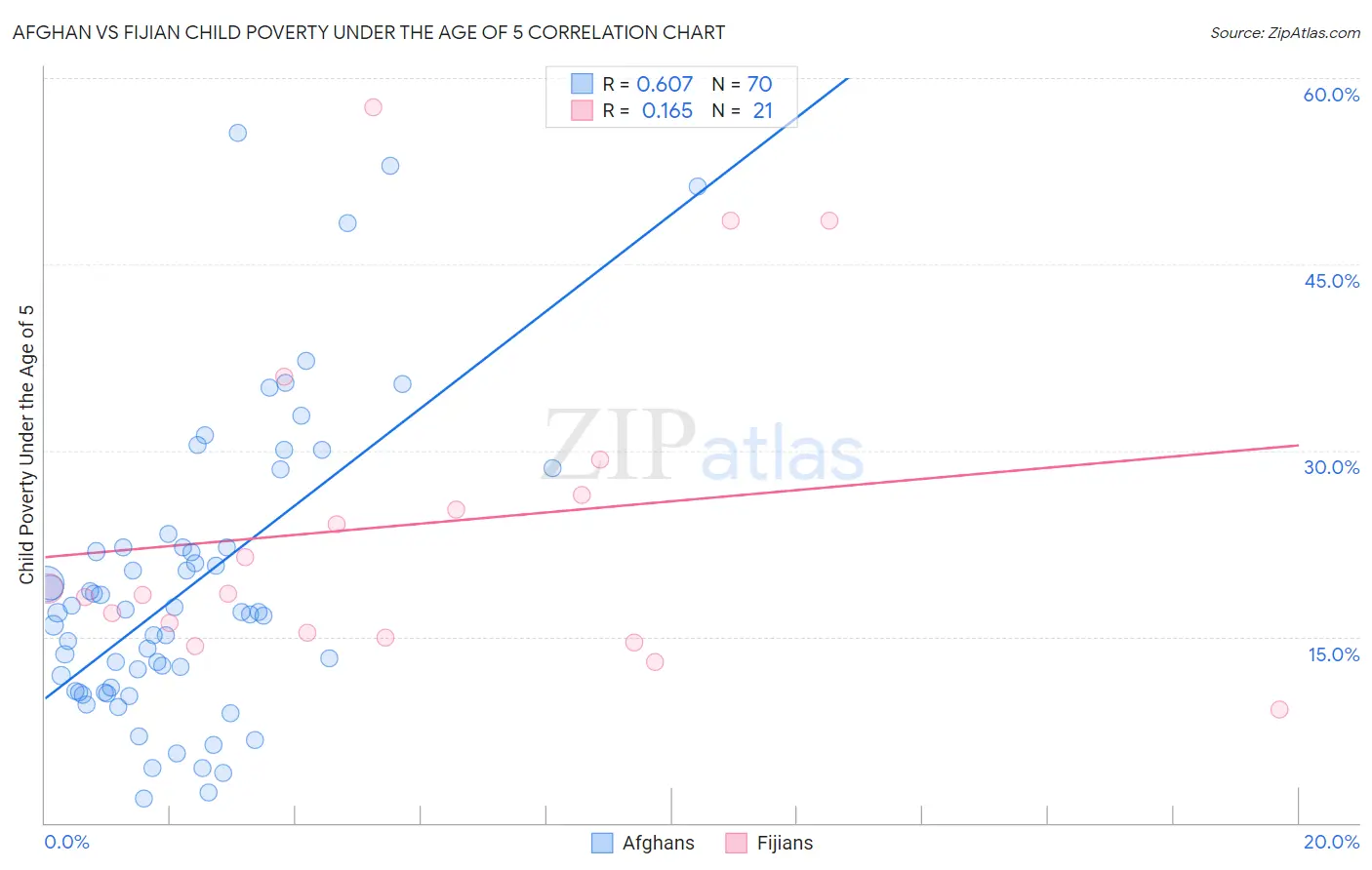 Afghan vs Fijian Child Poverty Under the Age of 5