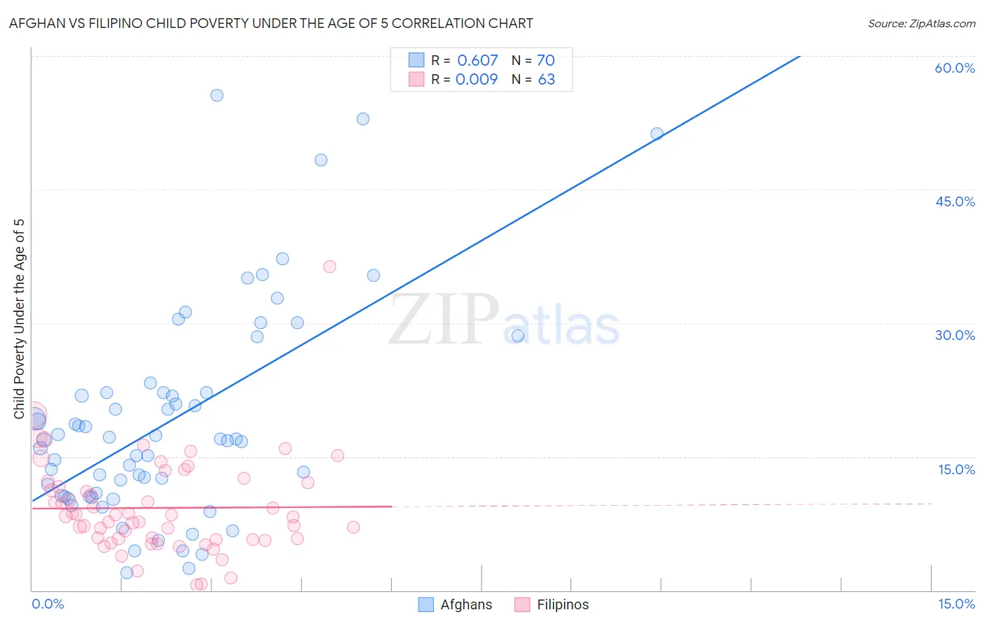 Afghan vs Filipino Child Poverty Under the Age of 5