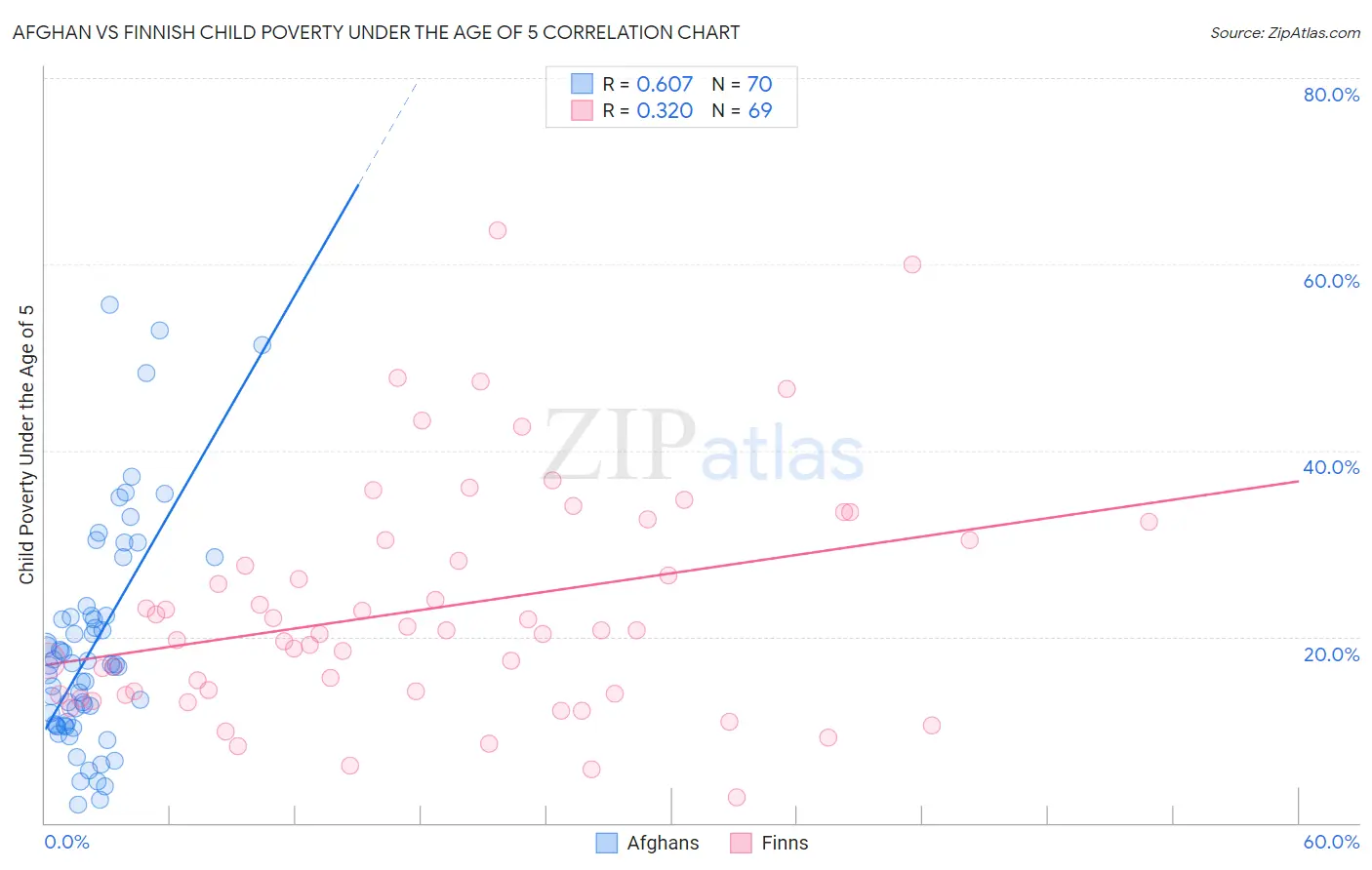 Afghan vs Finnish Child Poverty Under the Age of 5