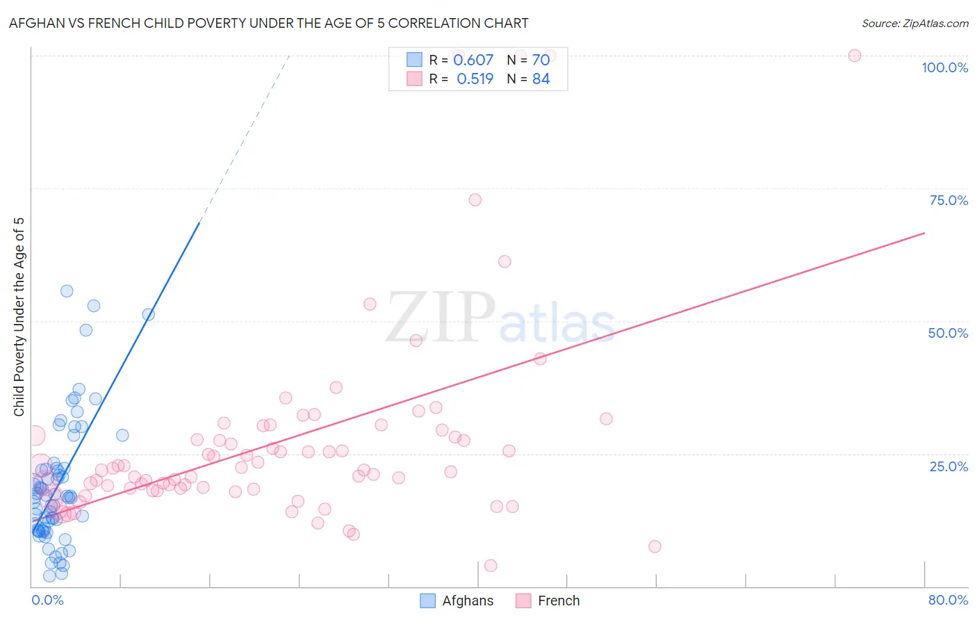 Afghan vs French Child Poverty Under the Age of 5