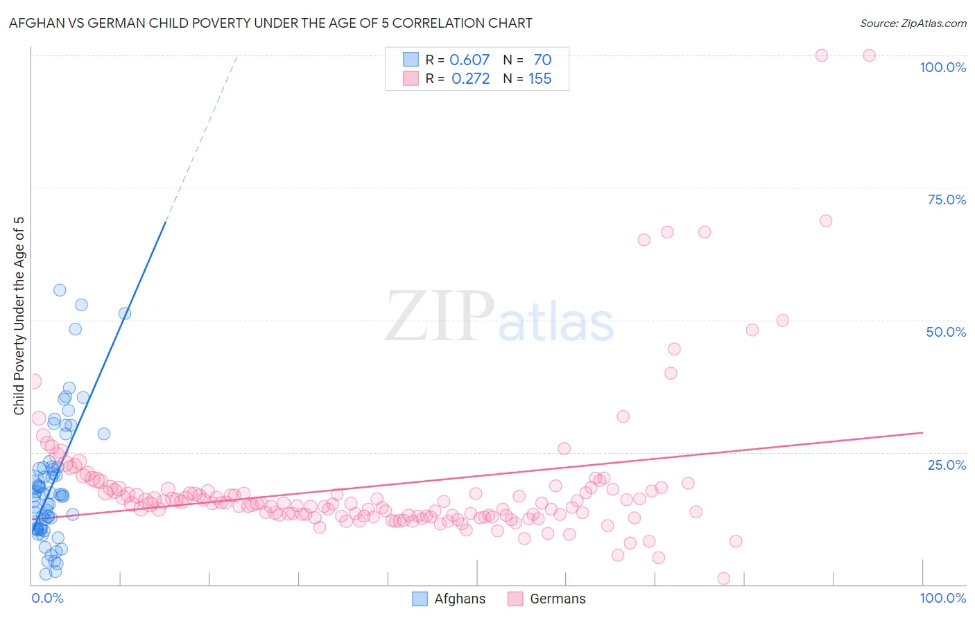 Afghan vs German Child Poverty Under the Age of 5
