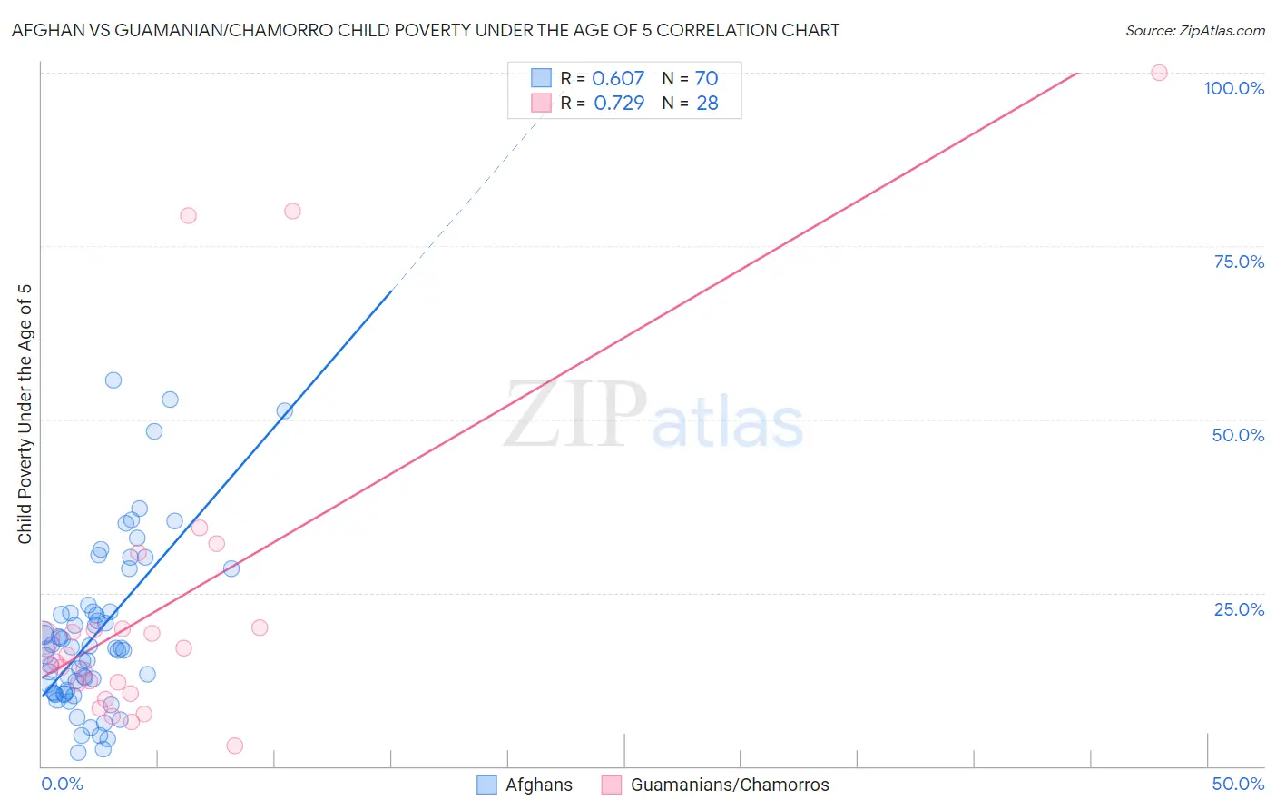 Afghan vs Guamanian/Chamorro Child Poverty Under the Age of 5