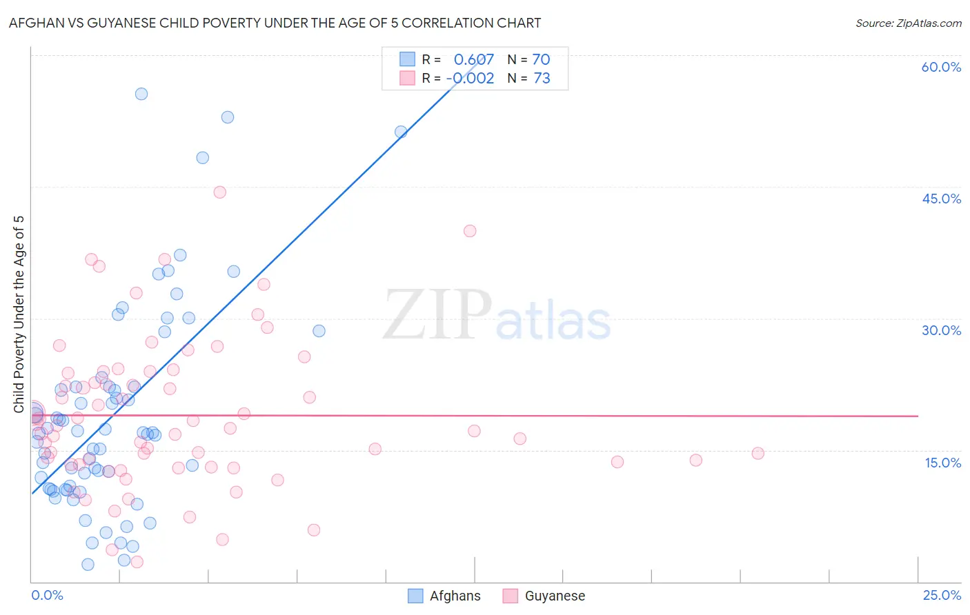 Afghan vs Guyanese Child Poverty Under the Age of 5
