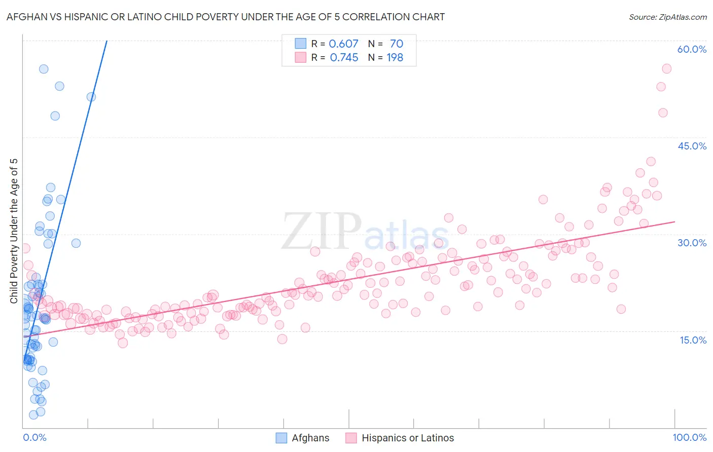 Afghan vs Hispanic or Latino Child Poverty Under the Age of 5